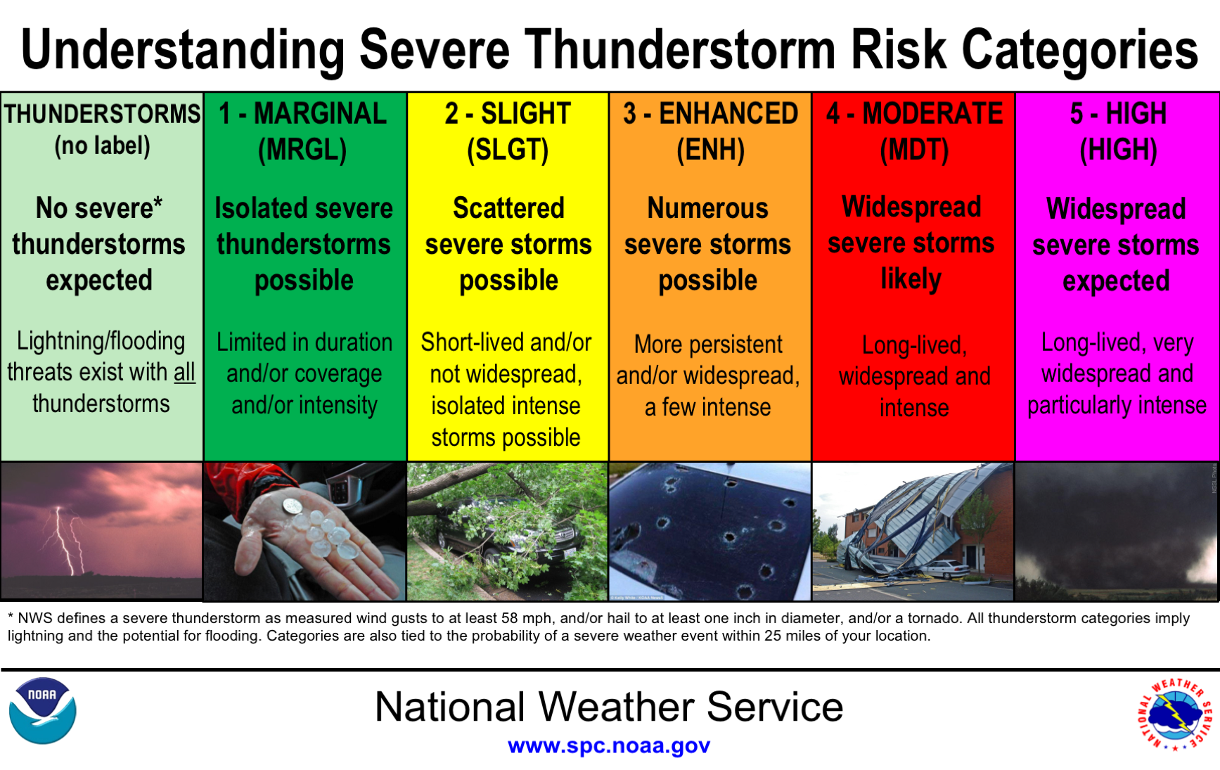 ‘Marginal’ to ‘High’: Understanding Severe Weather Outlooks