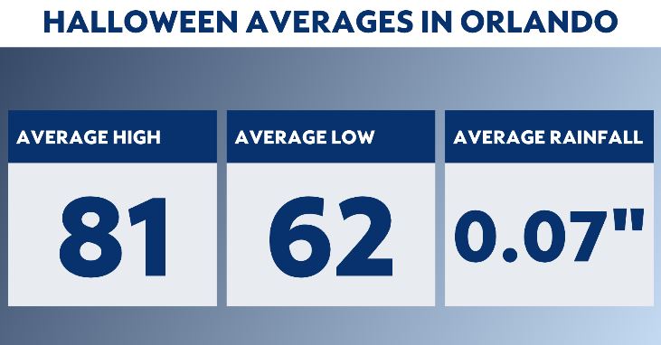 Weather’s tricks and treats on Halloween in Central Florida